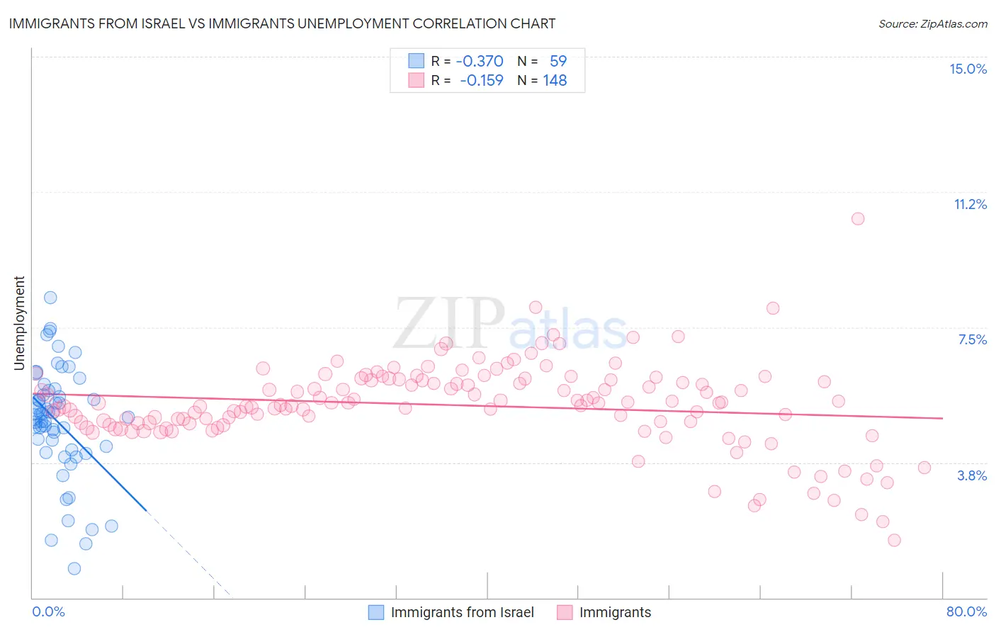 Immigrants from Israel vs Immigrants Unemployment