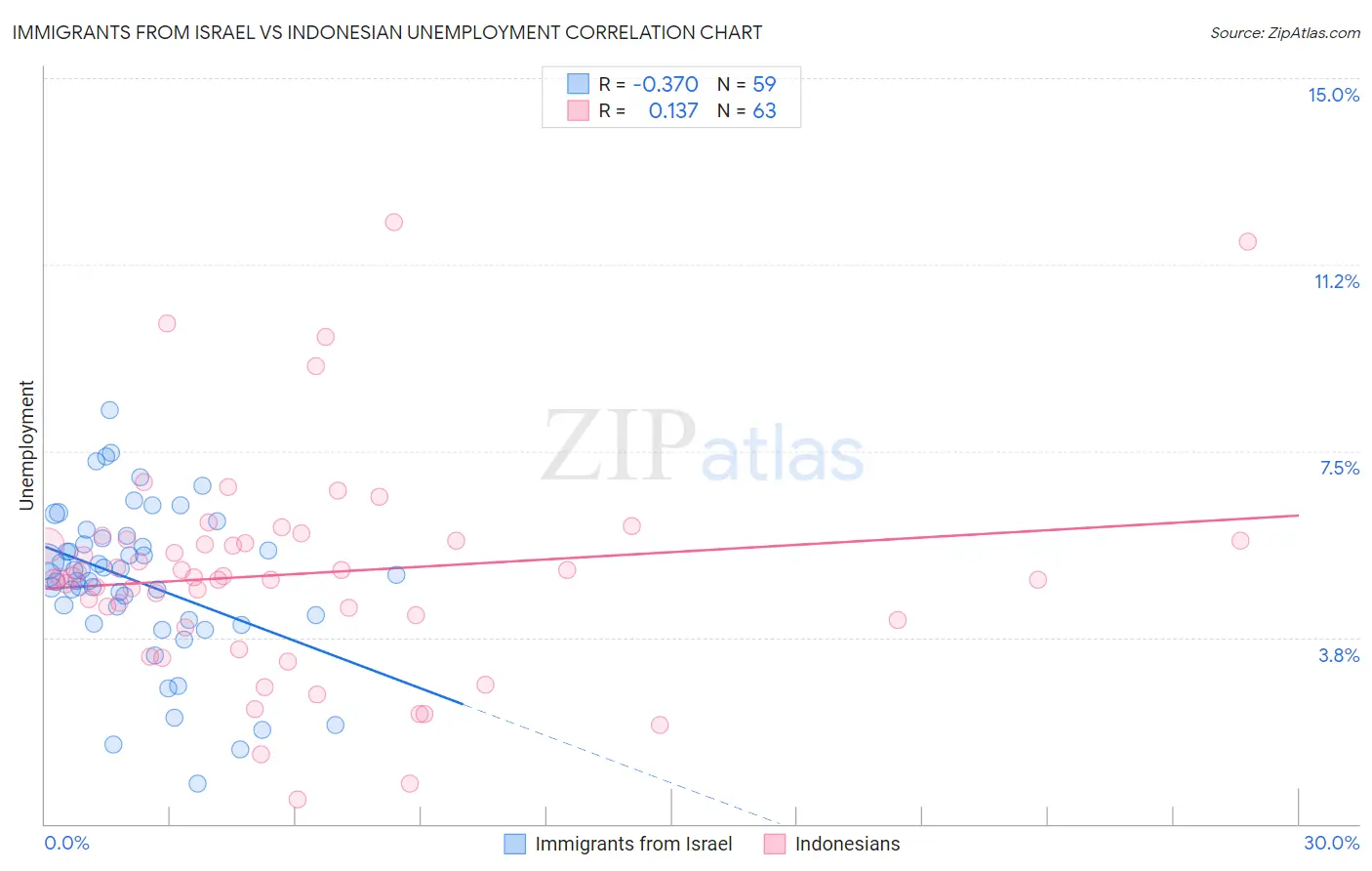 Immigrants from Israel vs Indonesian Unemployment