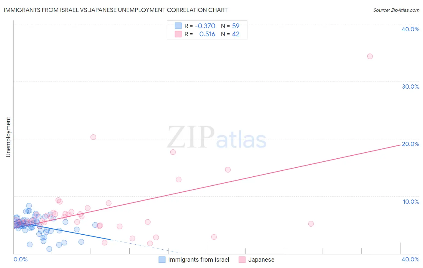 Immigrants from Israel vs Japanese Unemployment