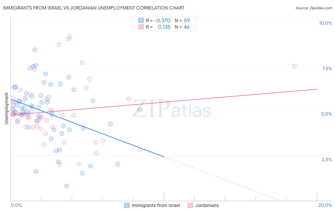 Immigrants from Israel vs Jordanian Unemployment