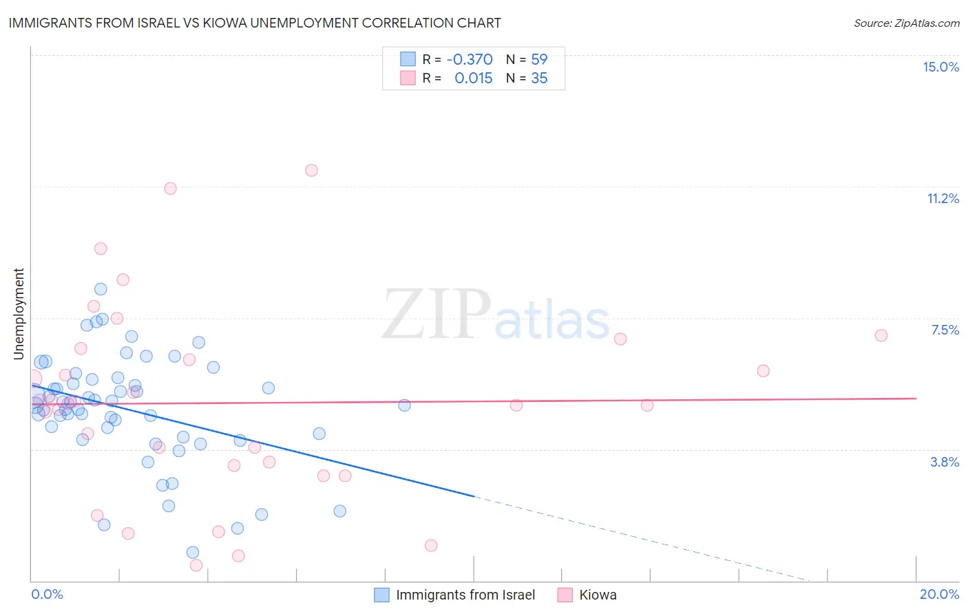 Immigrants from Israel vs Kiowa Unemployment