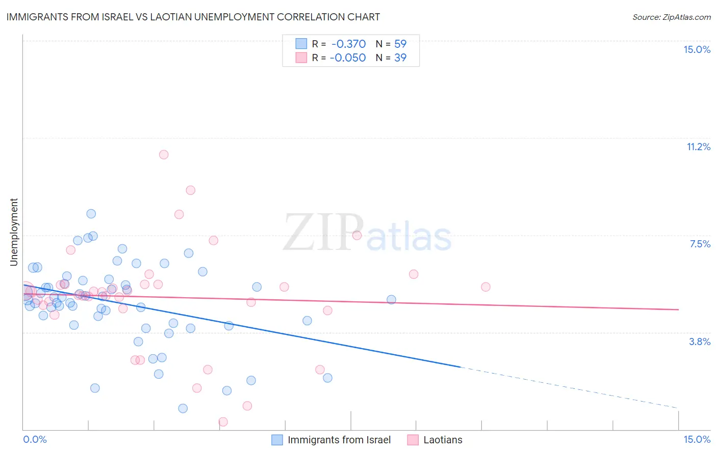 Immigrants from Israel vs Laotian Unemployment