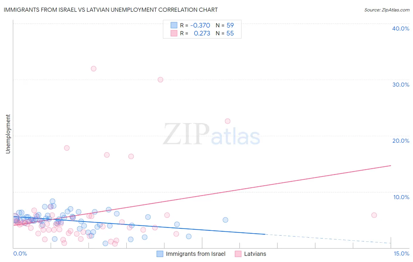 Immigrants from Israel vs Latvian Unemployment