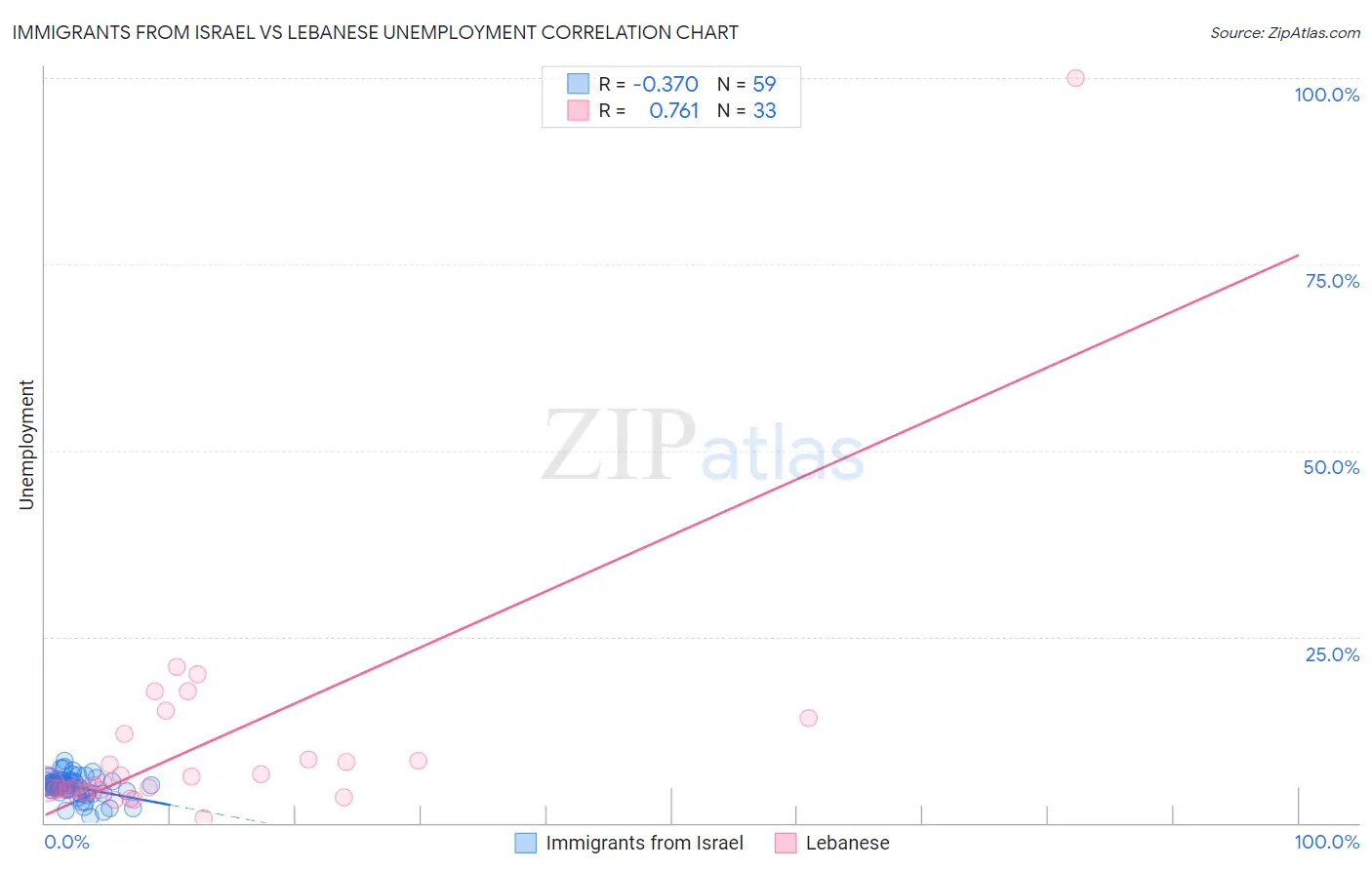 Immigrants from Israel vs Lebanese Unemployment