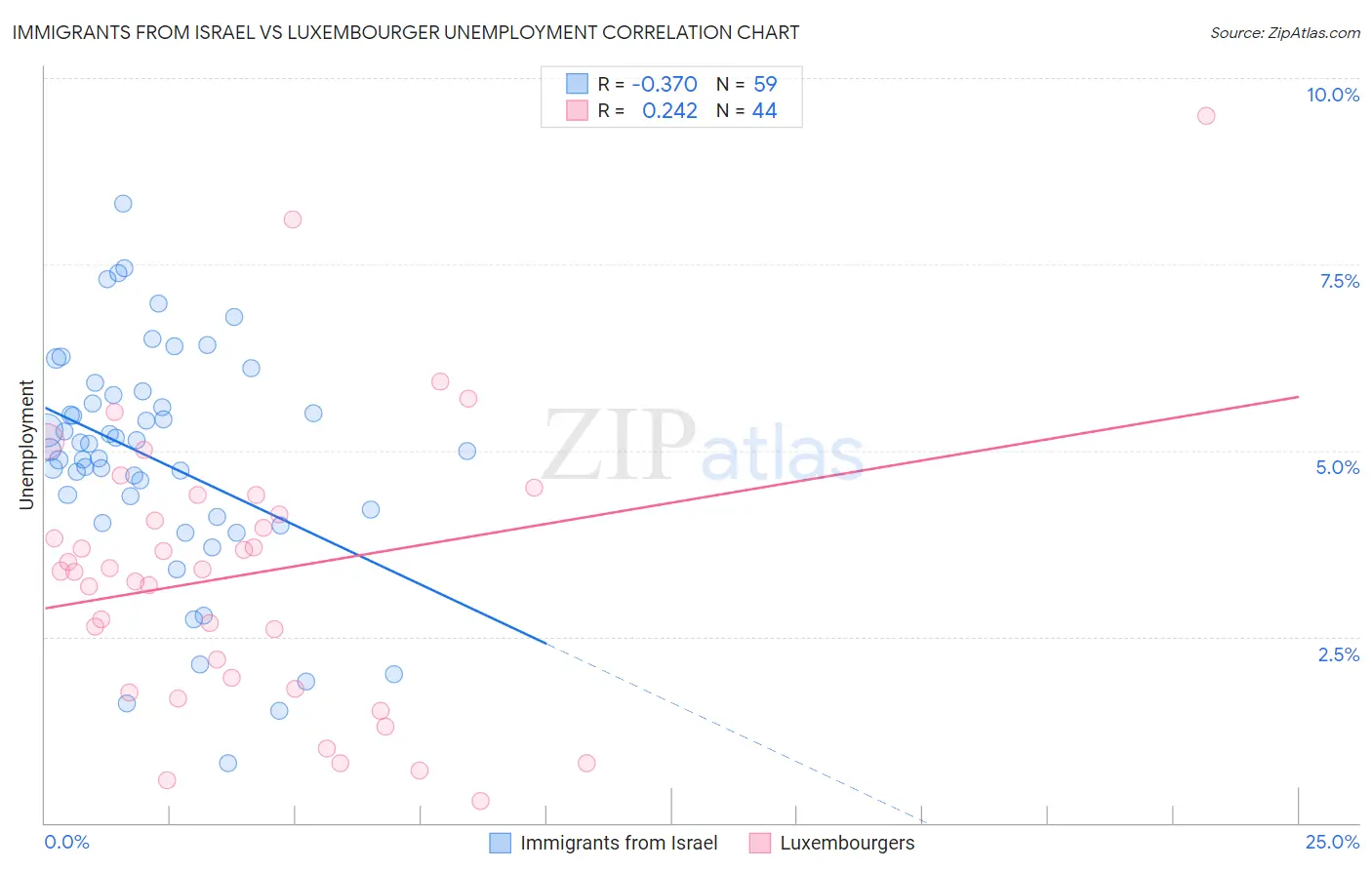 Immigrants from Israel vs Luxembourger Unemployment