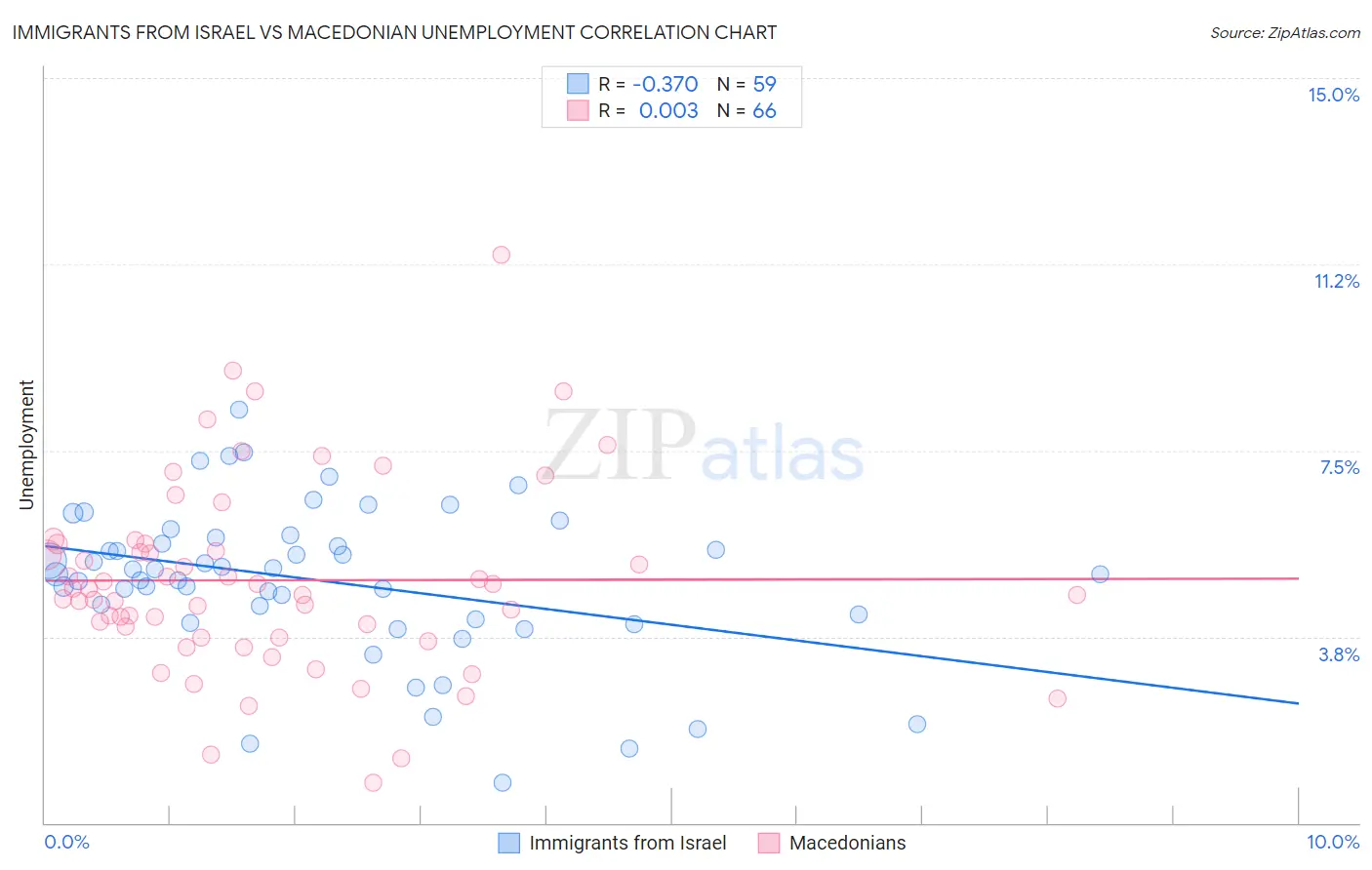 Immigrants from Israel vs Macedonian Unemployment