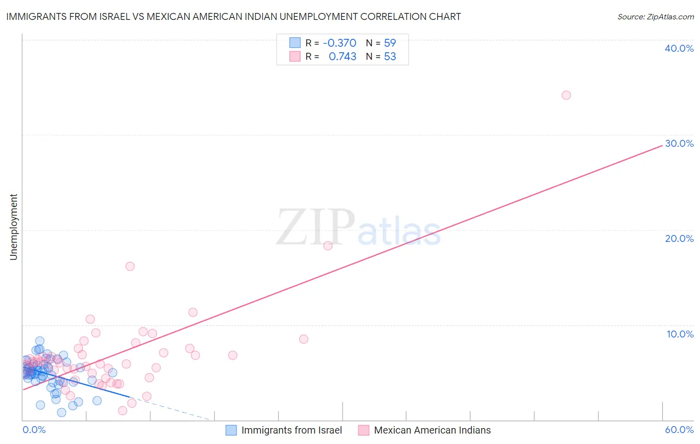 Immigrants from Israel vs Mexican American Indian Unemployment