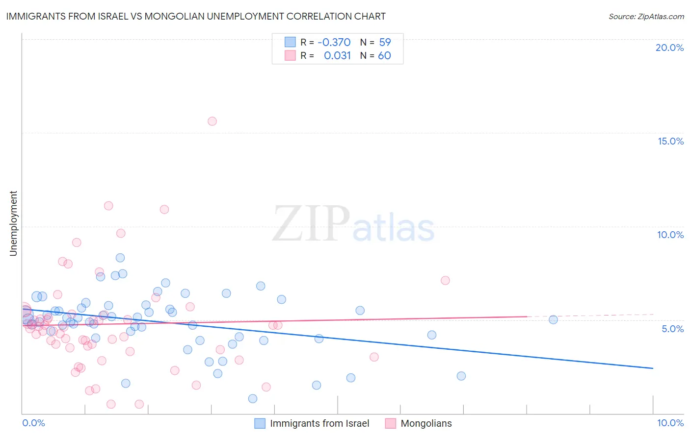 Immigrants from Israel vs Mongolian Unemployment