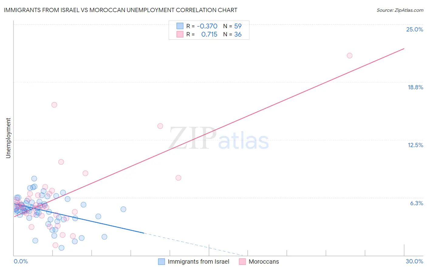 Immigrants from Israel vs Moroccan Unemployment