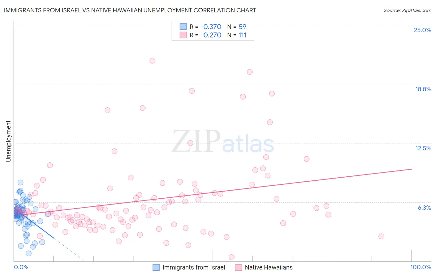 Immigrants from Israel vs Native Hawaiian Unemployment