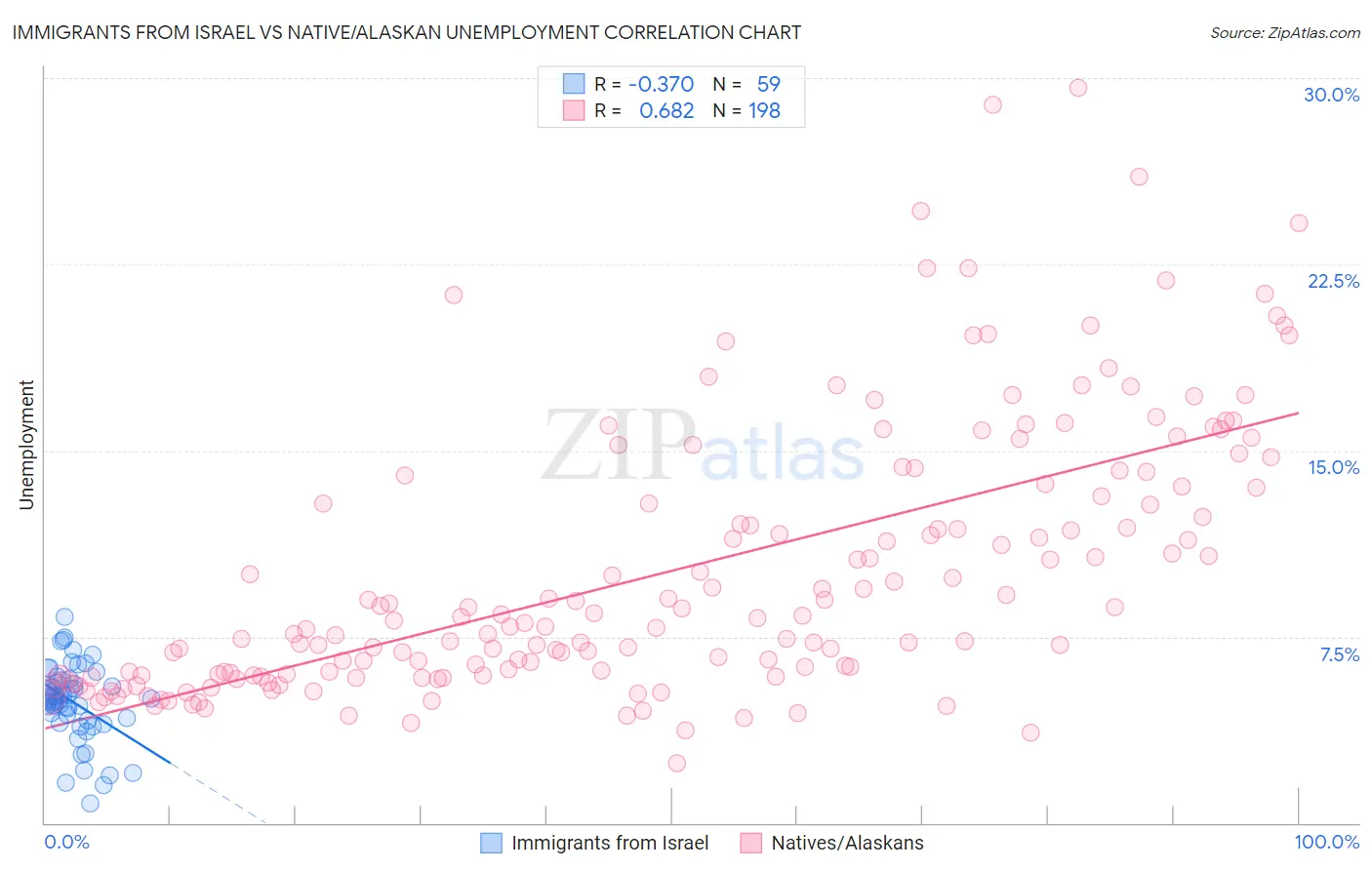 Immigrants from Israel vs Native/Alaskan Unemployment