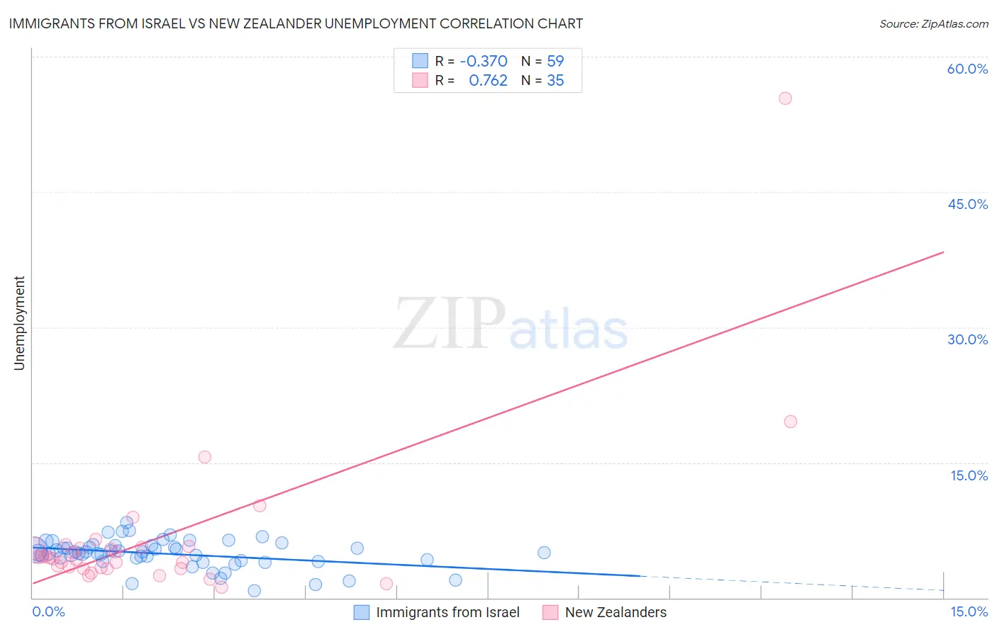 Immigrants from Israel vs New Zealander Unemployment