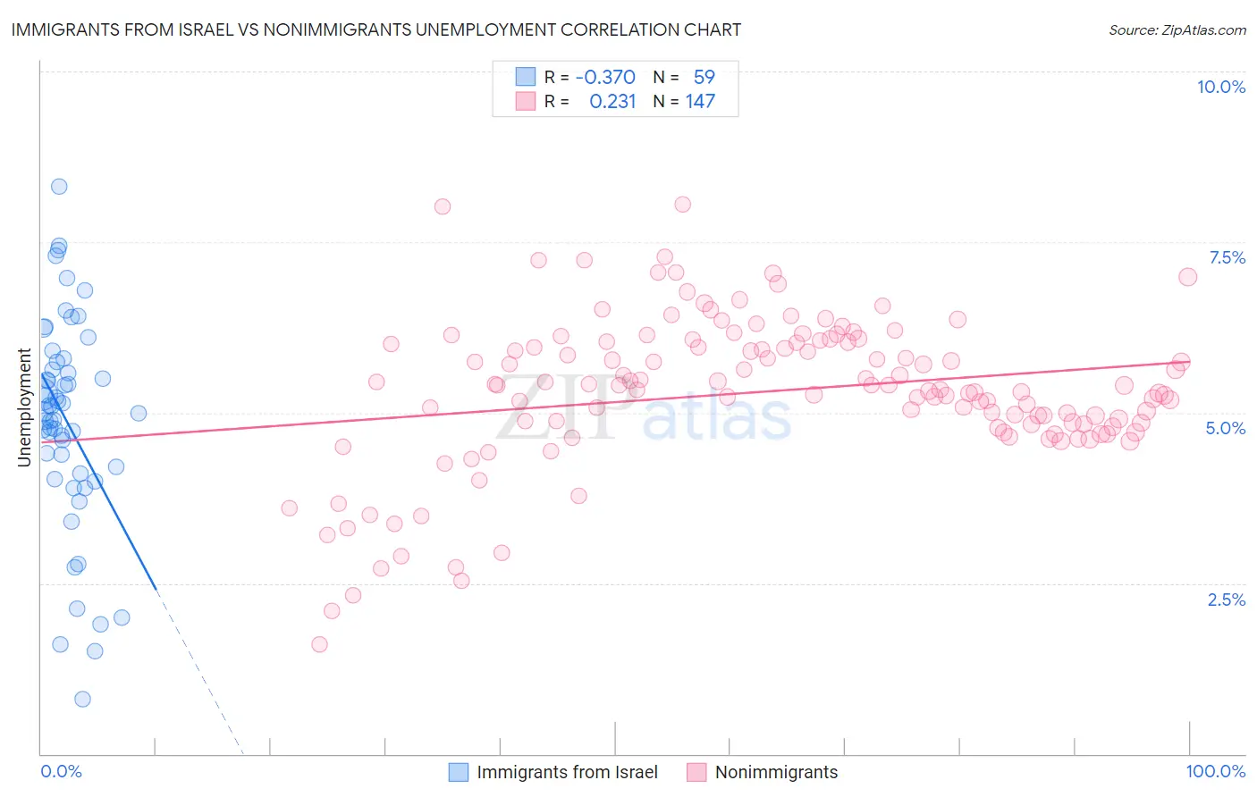 Immigrants from Israel vs Nonimmigrants Unemployment