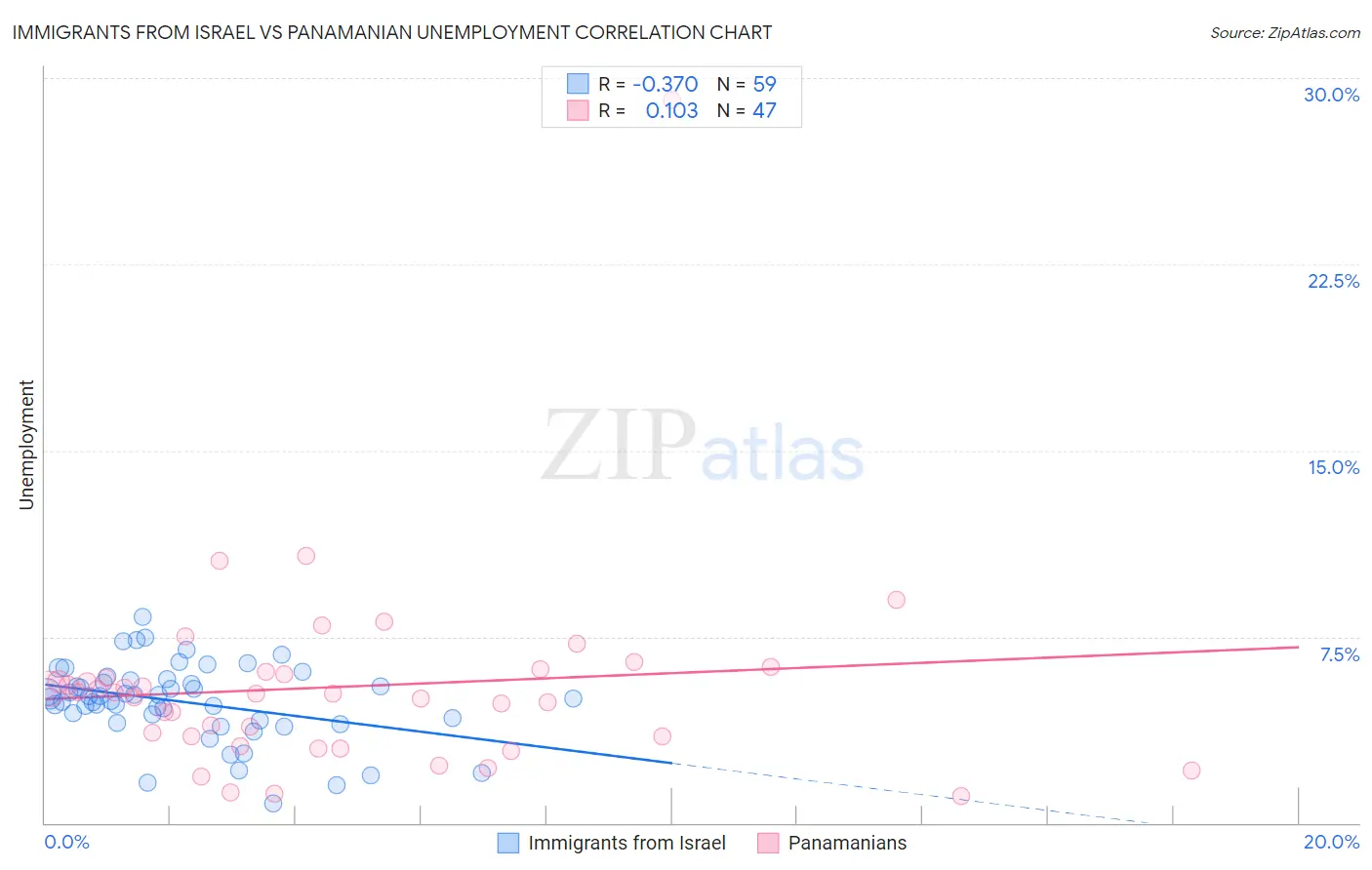 Immigrants from Israel vs Panamanian Unemployment