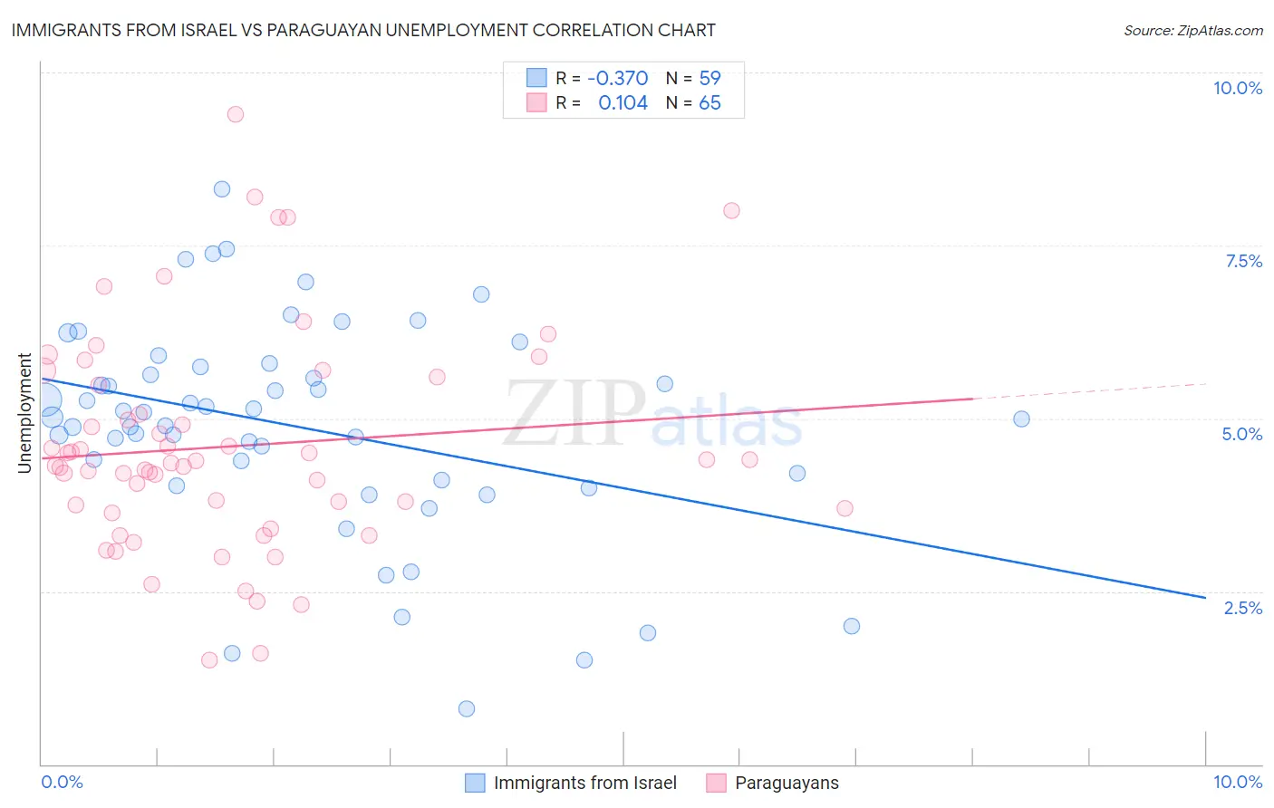 Immigrants from Israel vs Paraguayan Unemployment