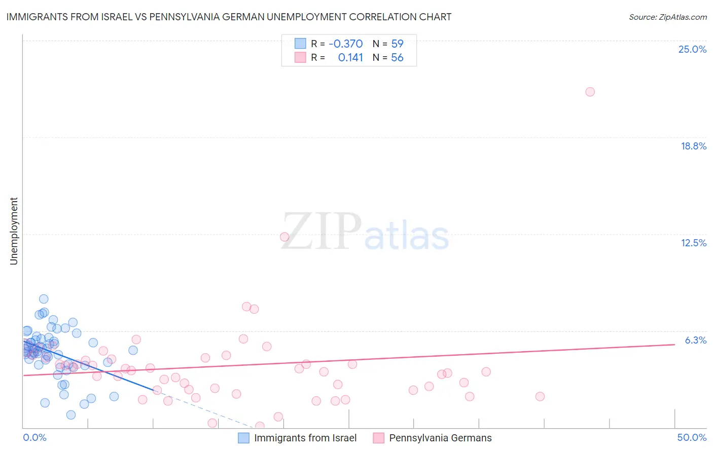 Immigrants from Israel vs Pennsylvania German Unemployment