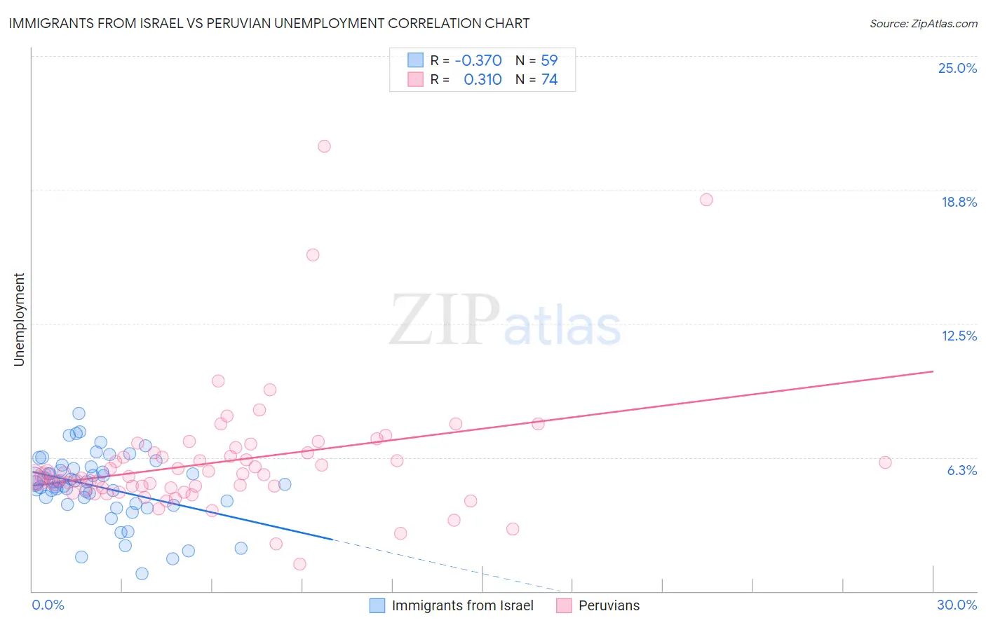 Immigrants from Israel vs Peruvian Unemployment