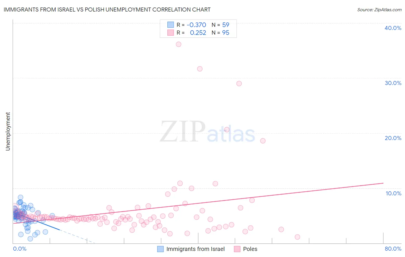 Immigrants from Israel vs Polish Unemployment