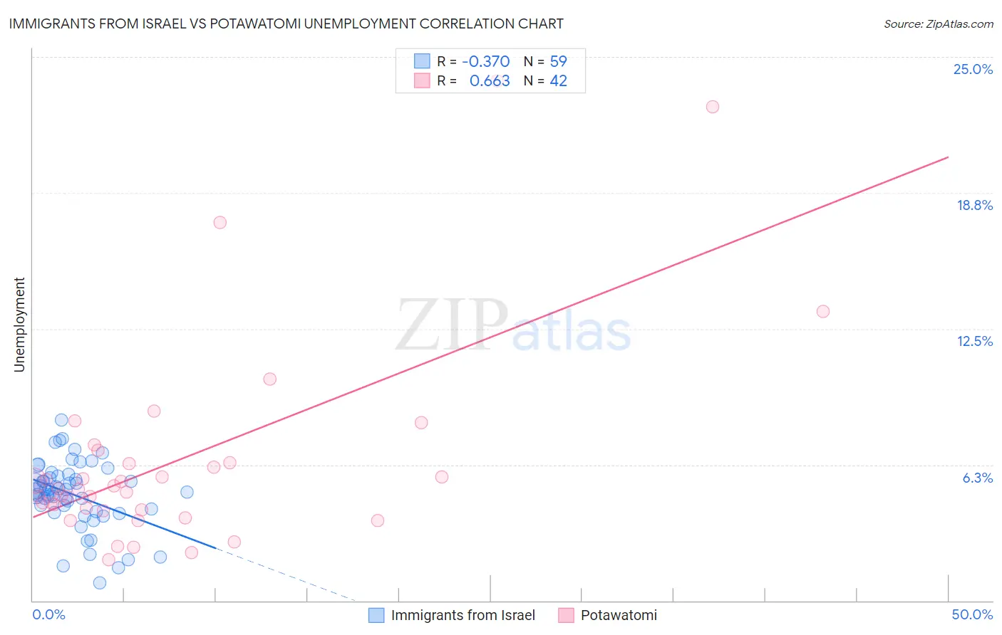 Immigrants from Israel vs Potawatomi Unemployment