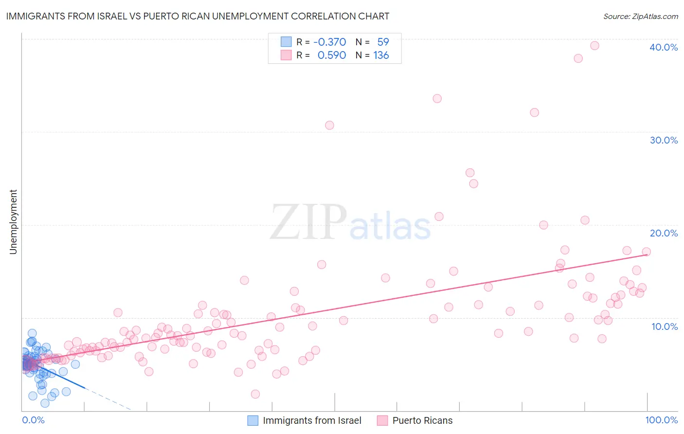 Immigrants from Israel vs Puerto Rican Unemployment