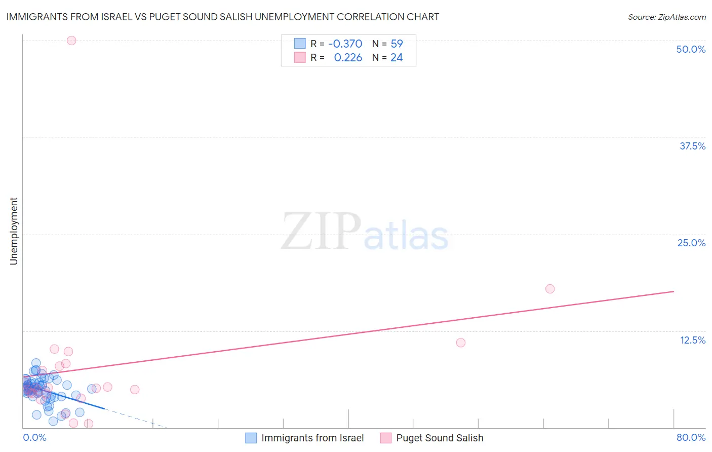 Immigrants from Israel vs Puget Sound Salish Unemployment