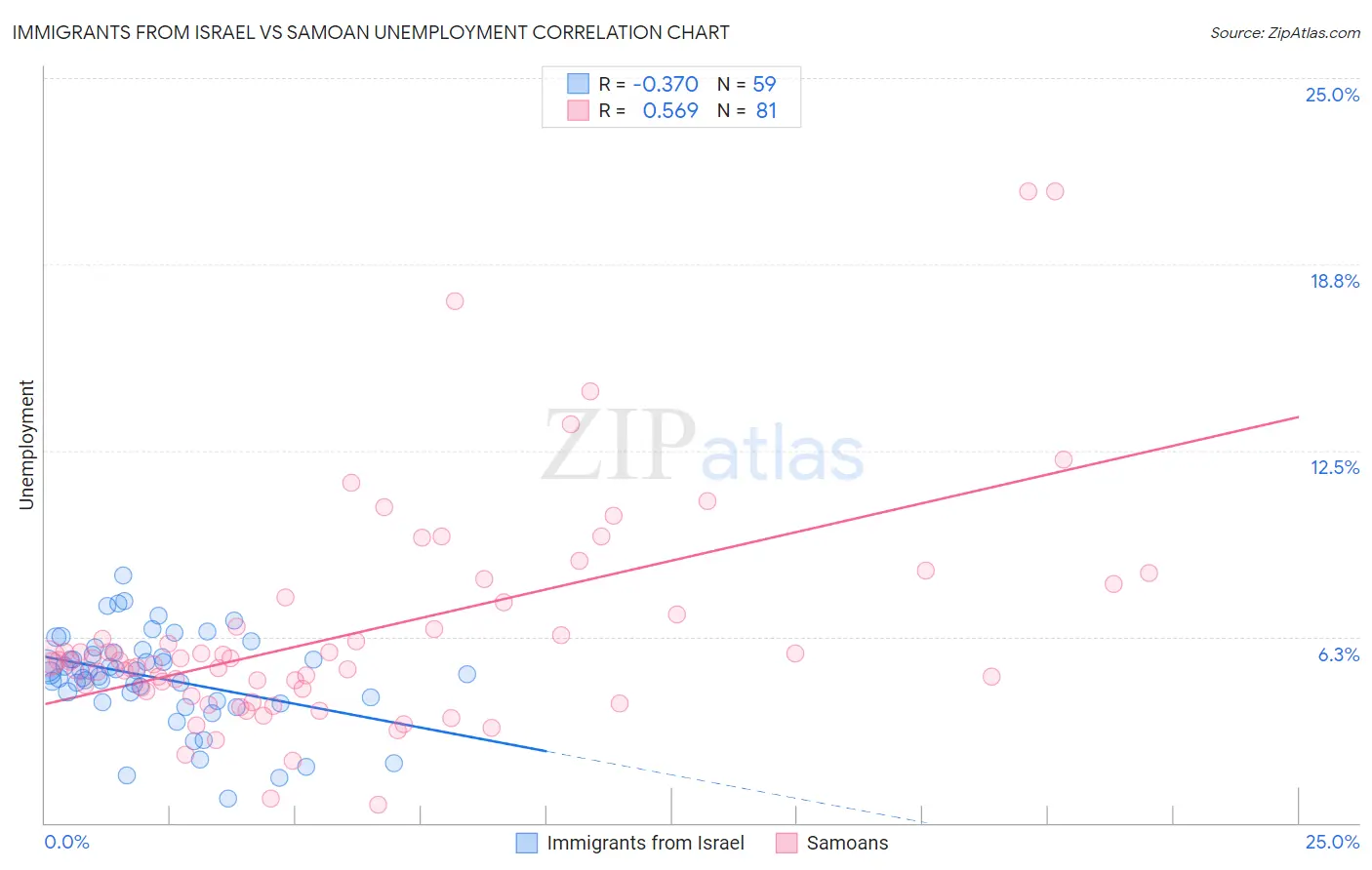Immigrants from Israel vs Samoan Unemployment