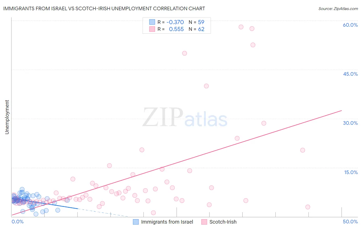 Immigrants from Israel vs Scotch-Irish Unemployment