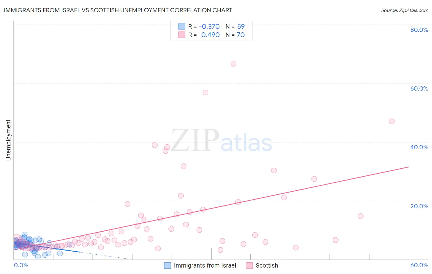 Immigrants from Israel vs Scottish Unemployment