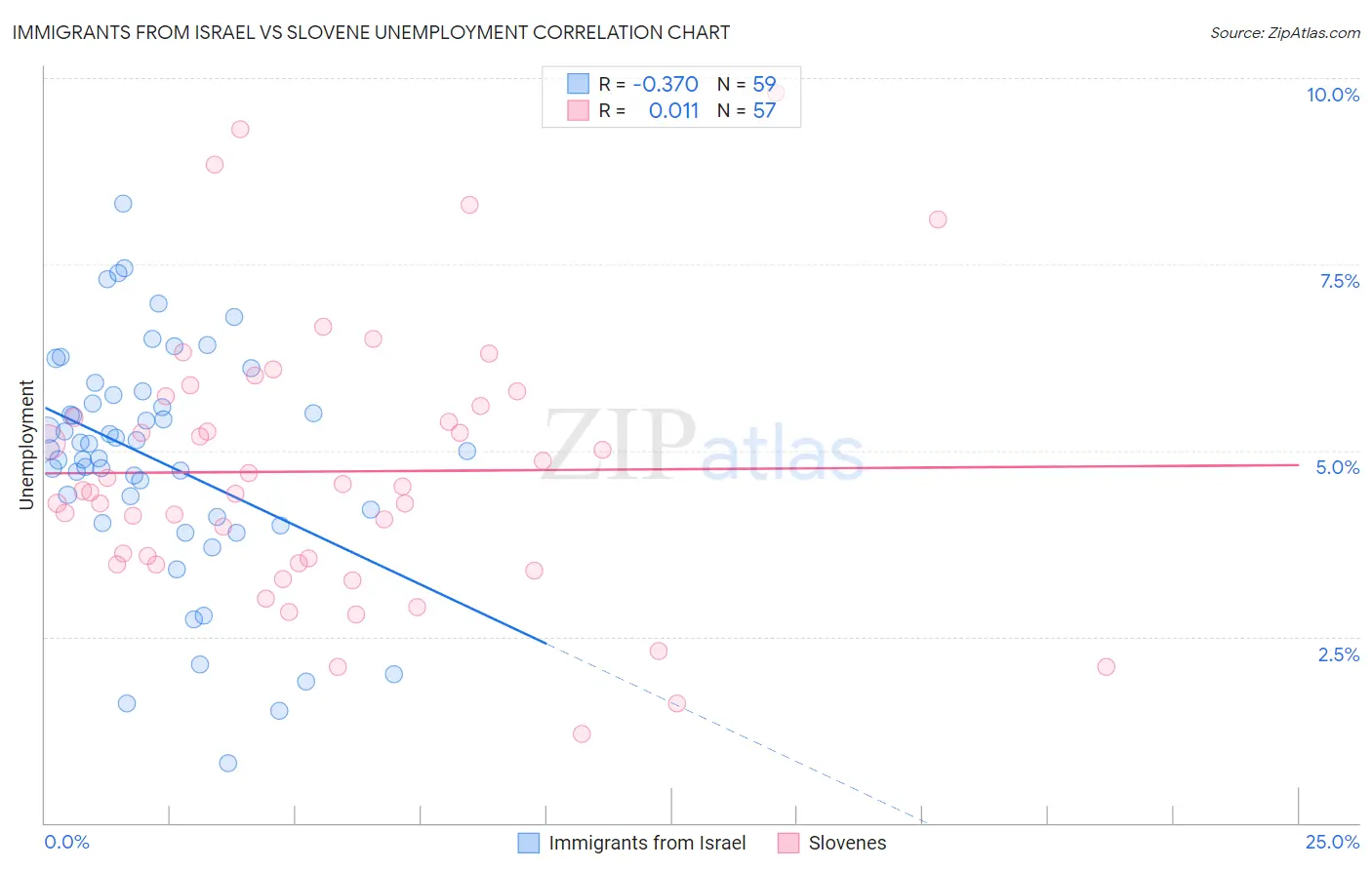 Immigrants from Israel vs Slovene Unemployment