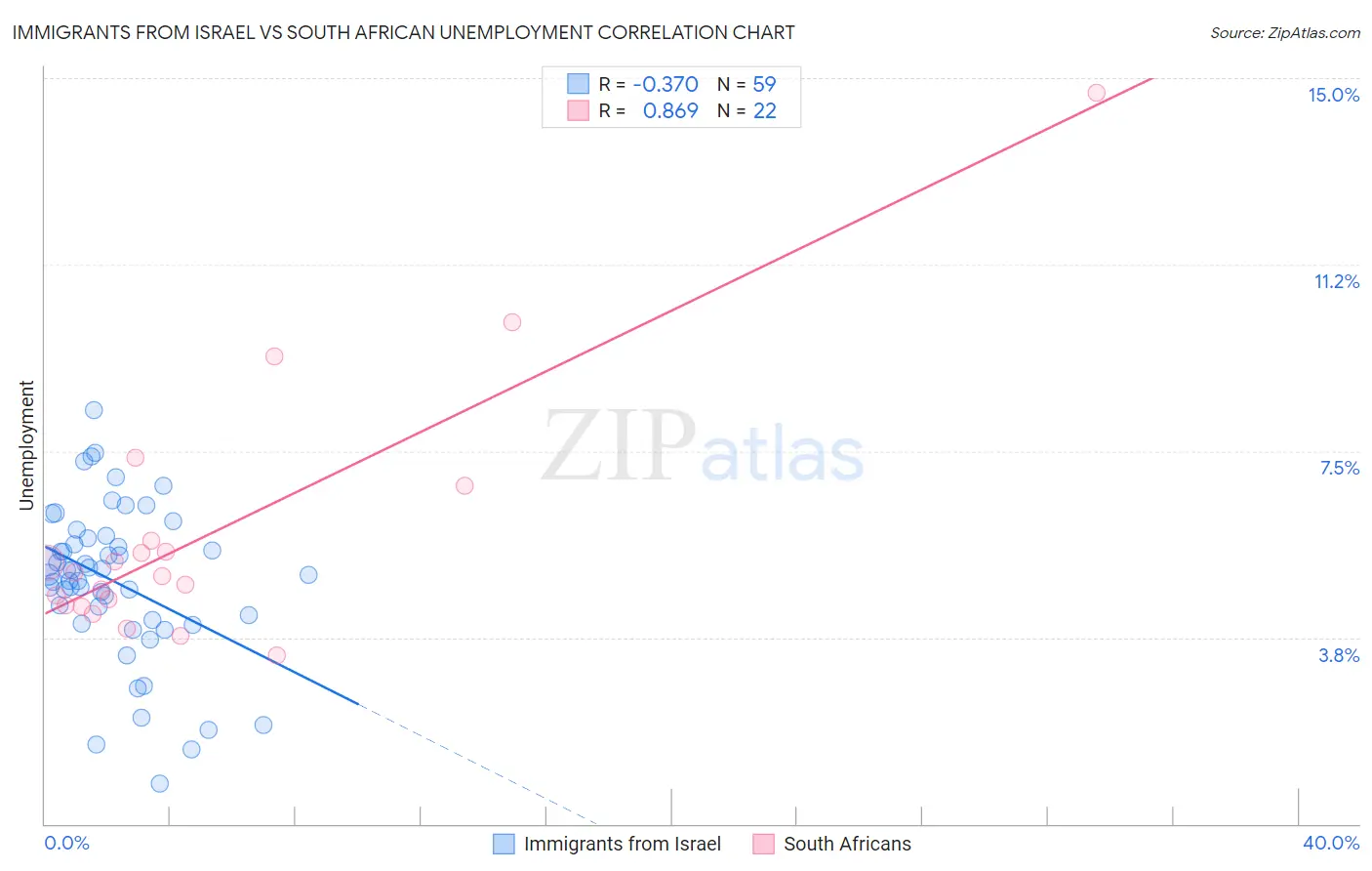 Immigrants from Israel vs South African Unemployment