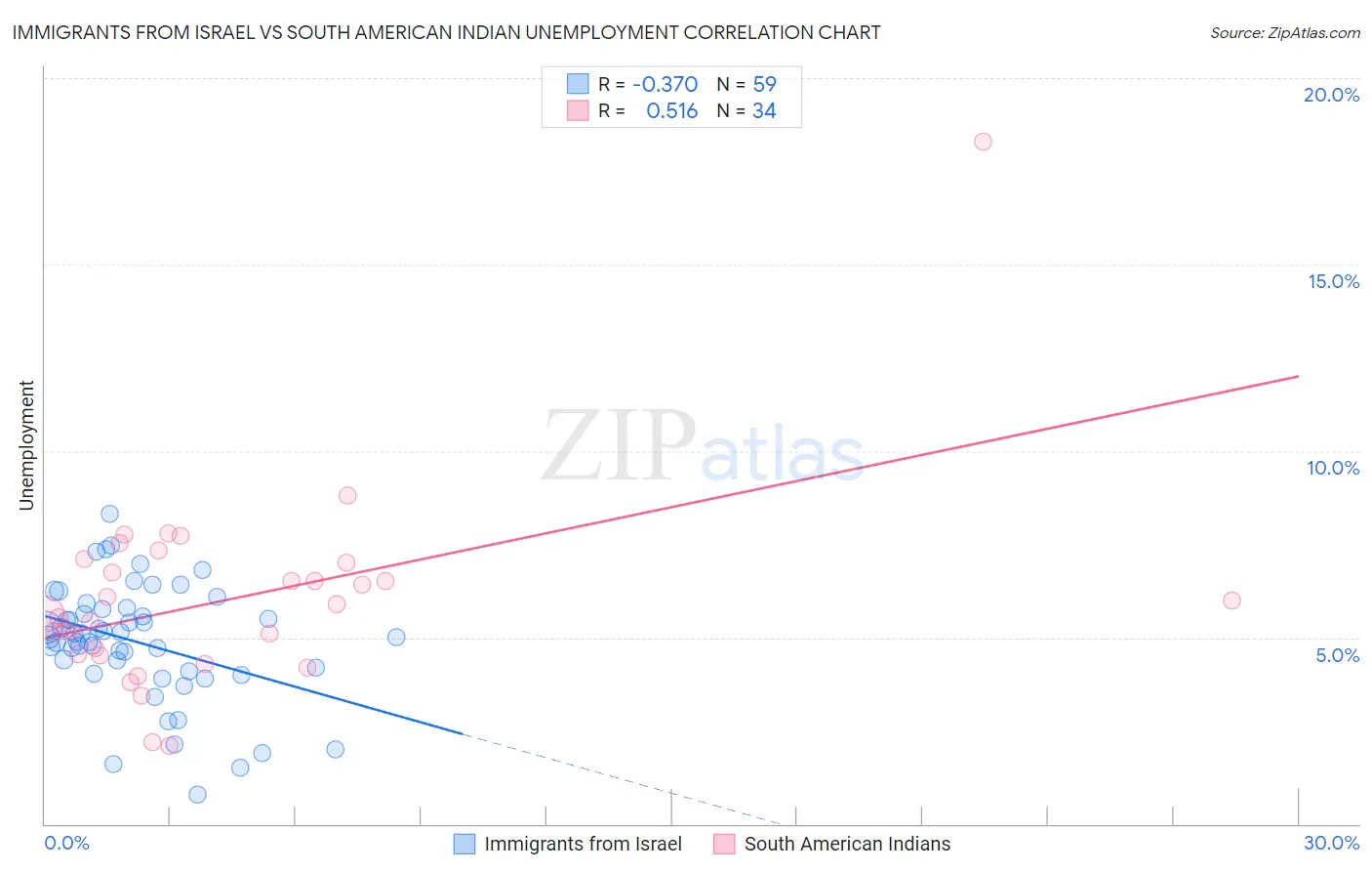 Immigrants from Israel vs South American Indian Unemployment
