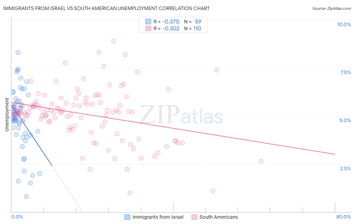 Immigrants from Israel vs South American Unemployment