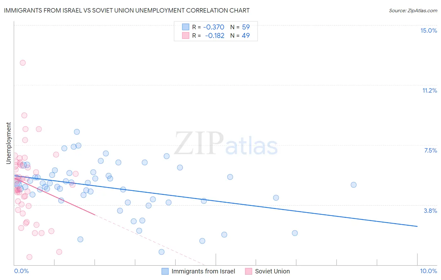 Immigrants from Israel vs Soviet Union Unemployment