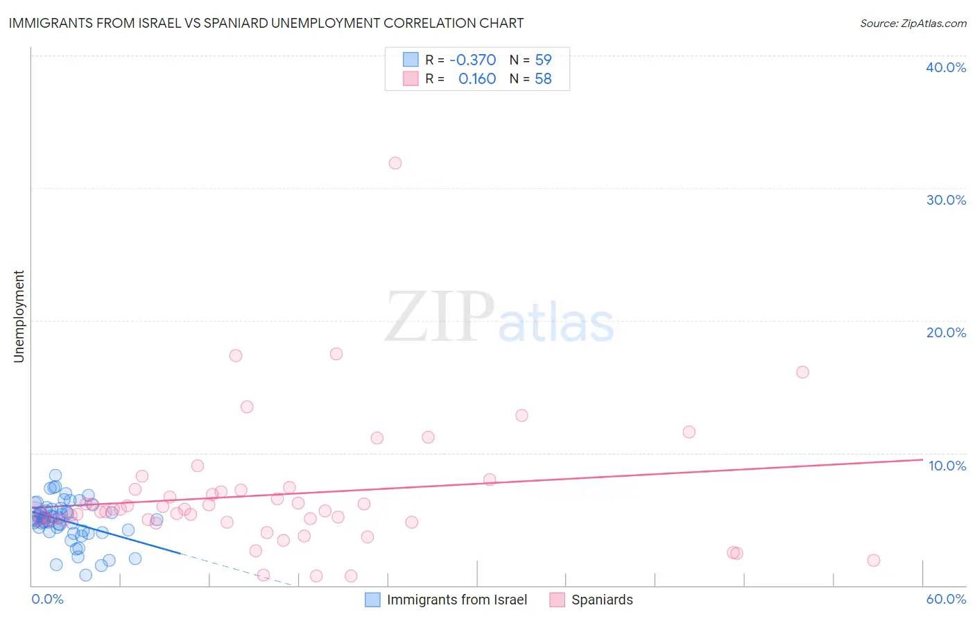 Immigrants from Israel vs Spaniard Unemployment