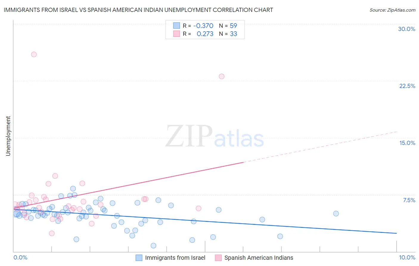 Immigrants from Israel vs Spanish American Indian Unemployment