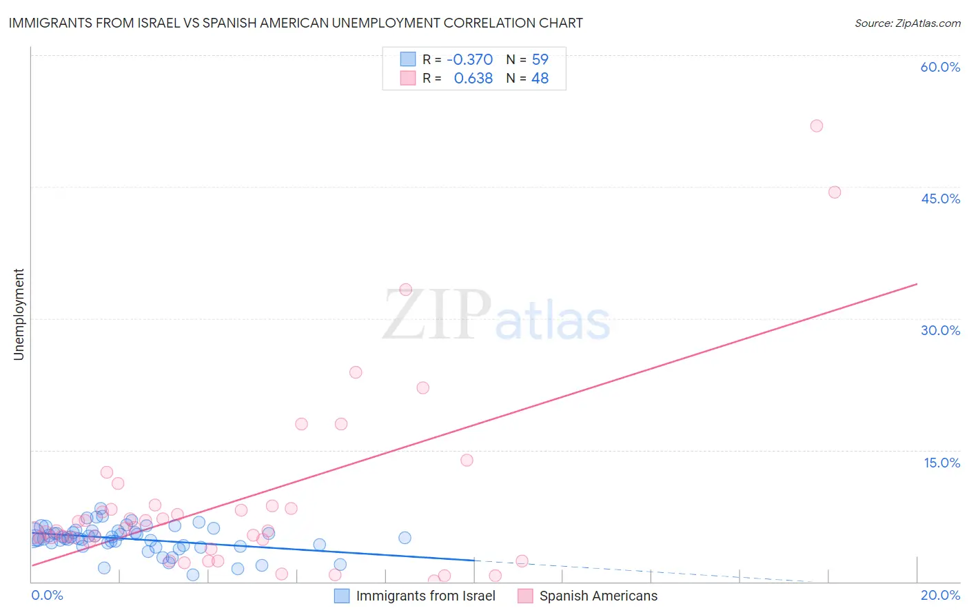 Immigrants from Israel vs Spanish American Unemployment