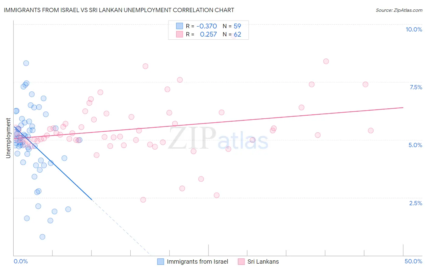 Immigrants from Israel vs Sri Lankan Unemployment