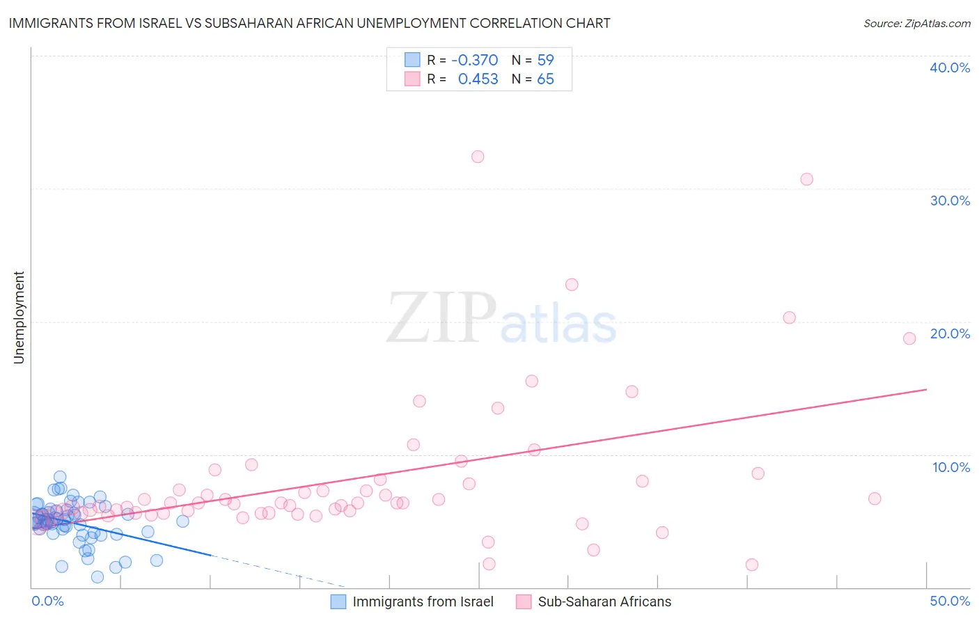 Immigrants from Israel vs Subsaharan African Unemployment