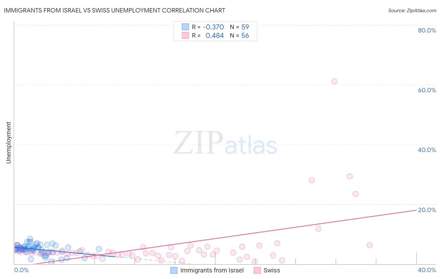 Immigrants from Israel vs Swiss Unemployment