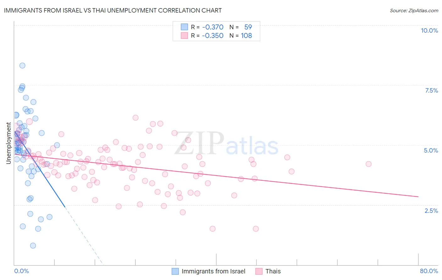Immigrants from Israel vs Thai Unemployment