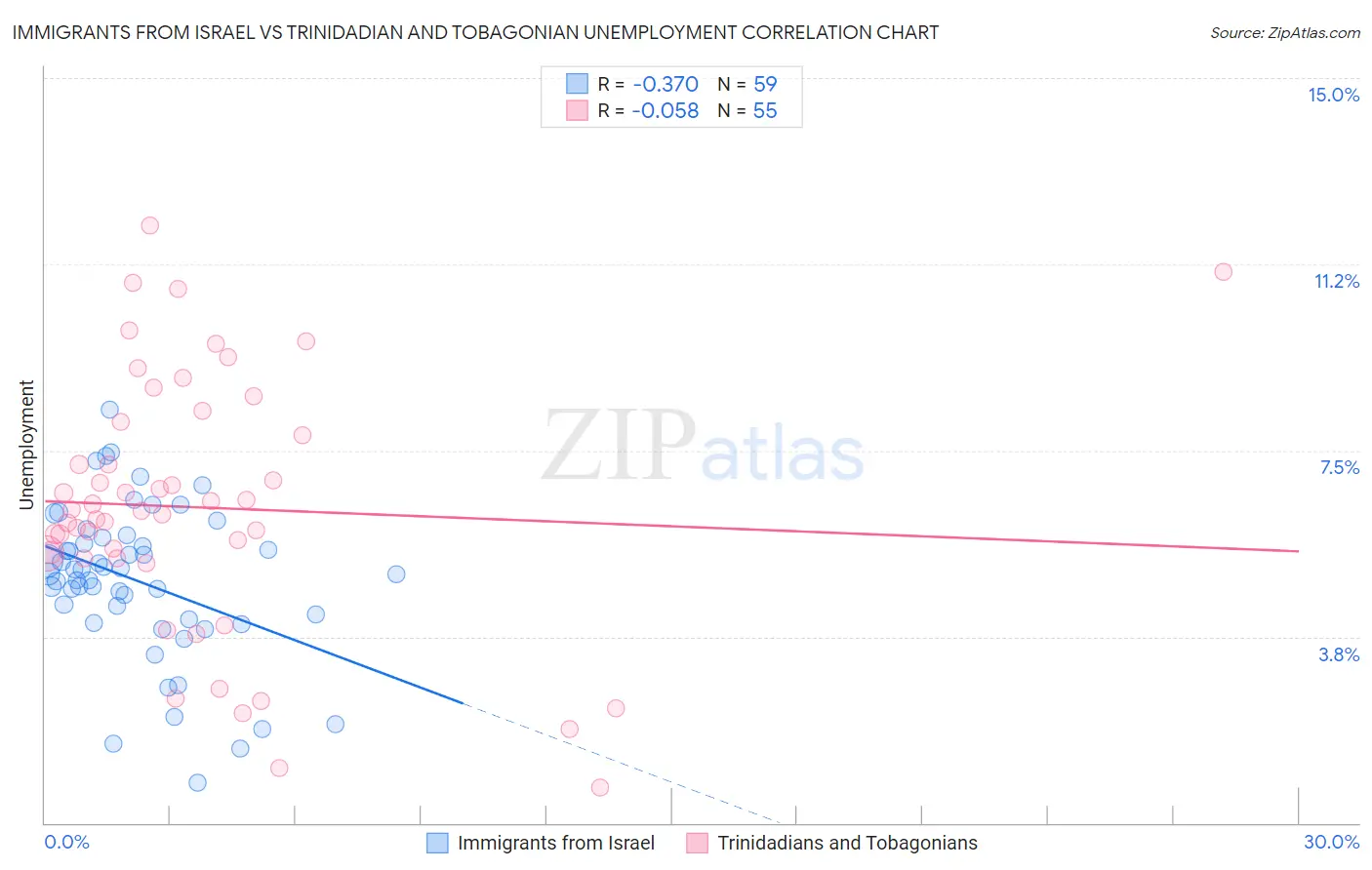 Immigrants from Israel vs Trinidadian and Tobagonian Unemployment