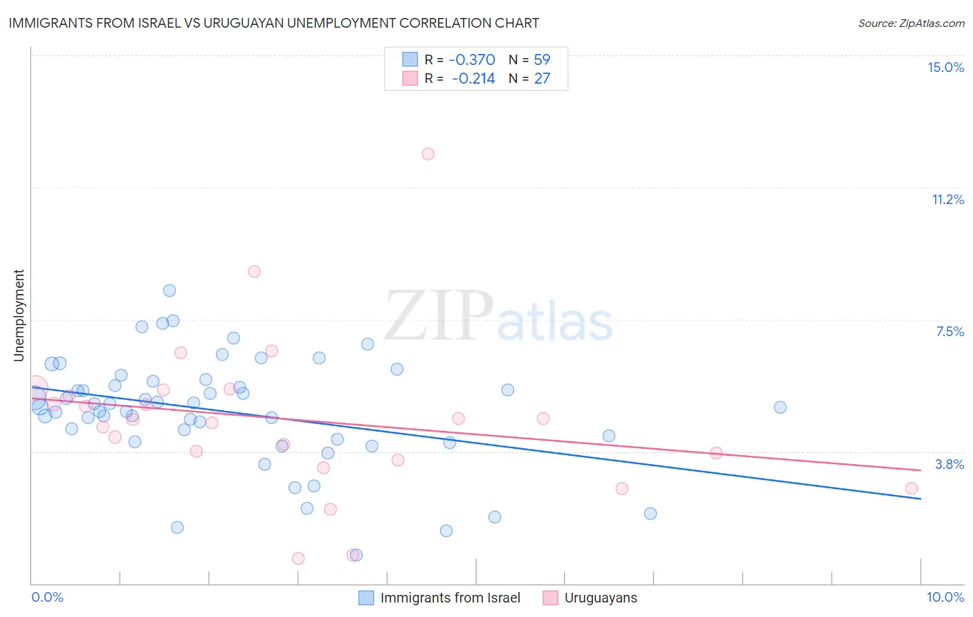 Immigrants from Israel vs Uruguayan Unemployment