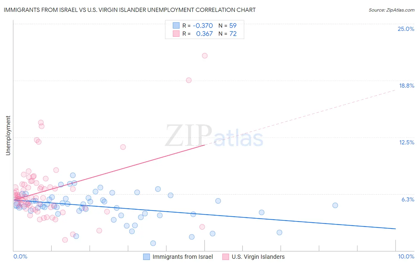 Immigrants from Israel vs U.S. Virgin Islander Unemployment