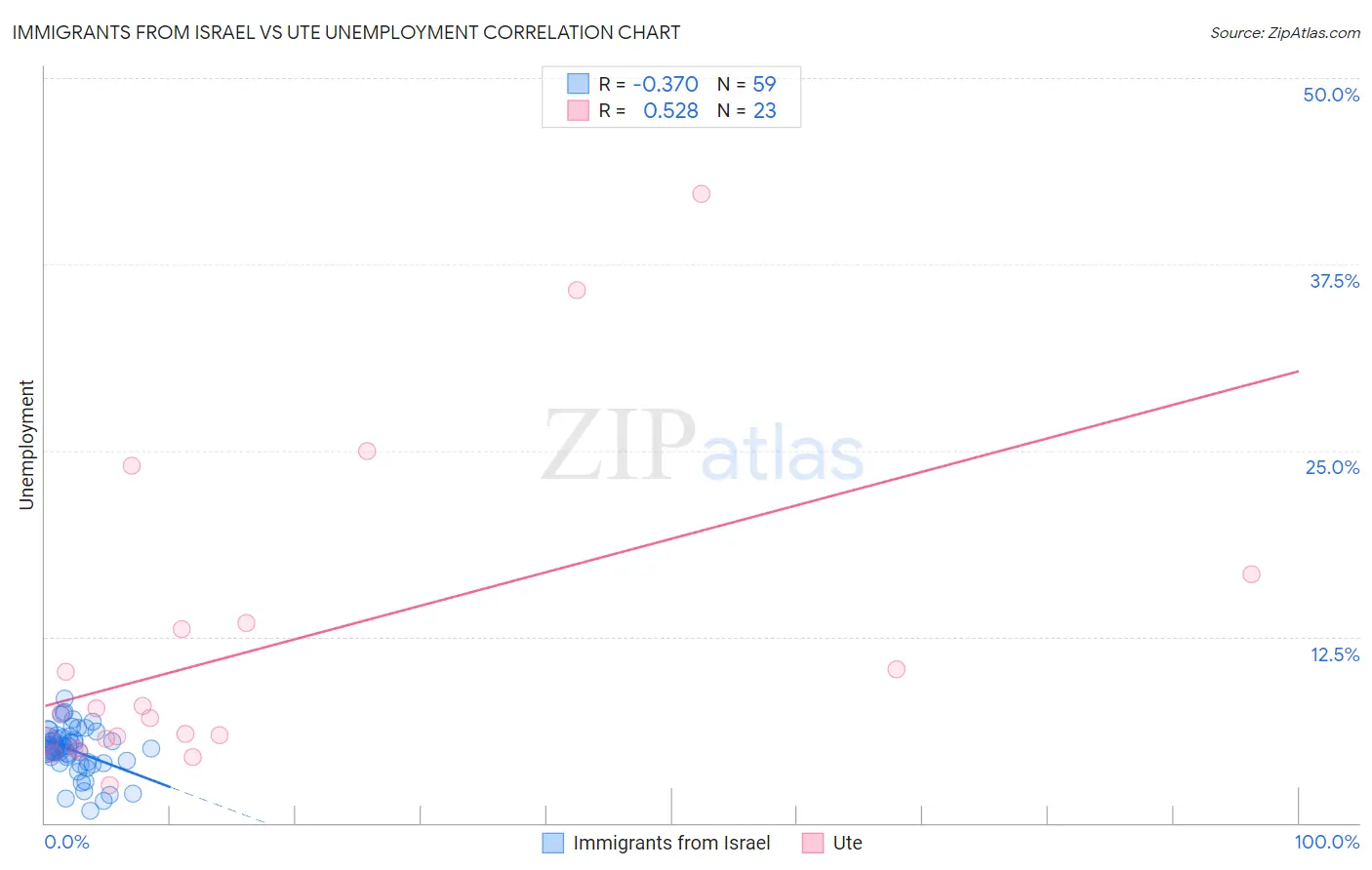 Immigrants from Israel vs Ute Unemployment