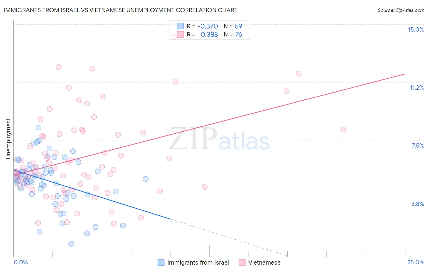 Immigrants from Israel vs Vietnamese Unemployment