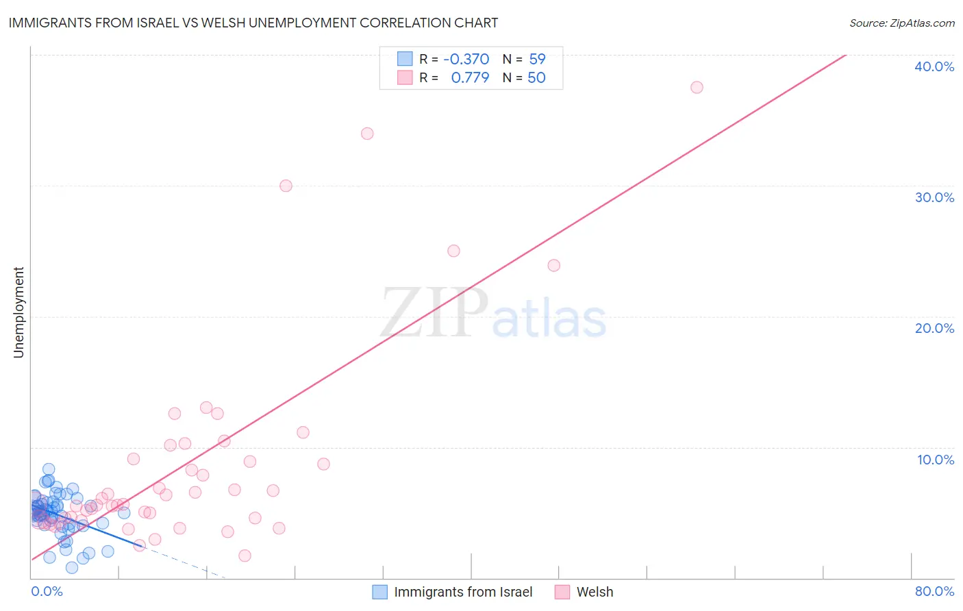Immigrants from Israel vs Welsh Unemployment