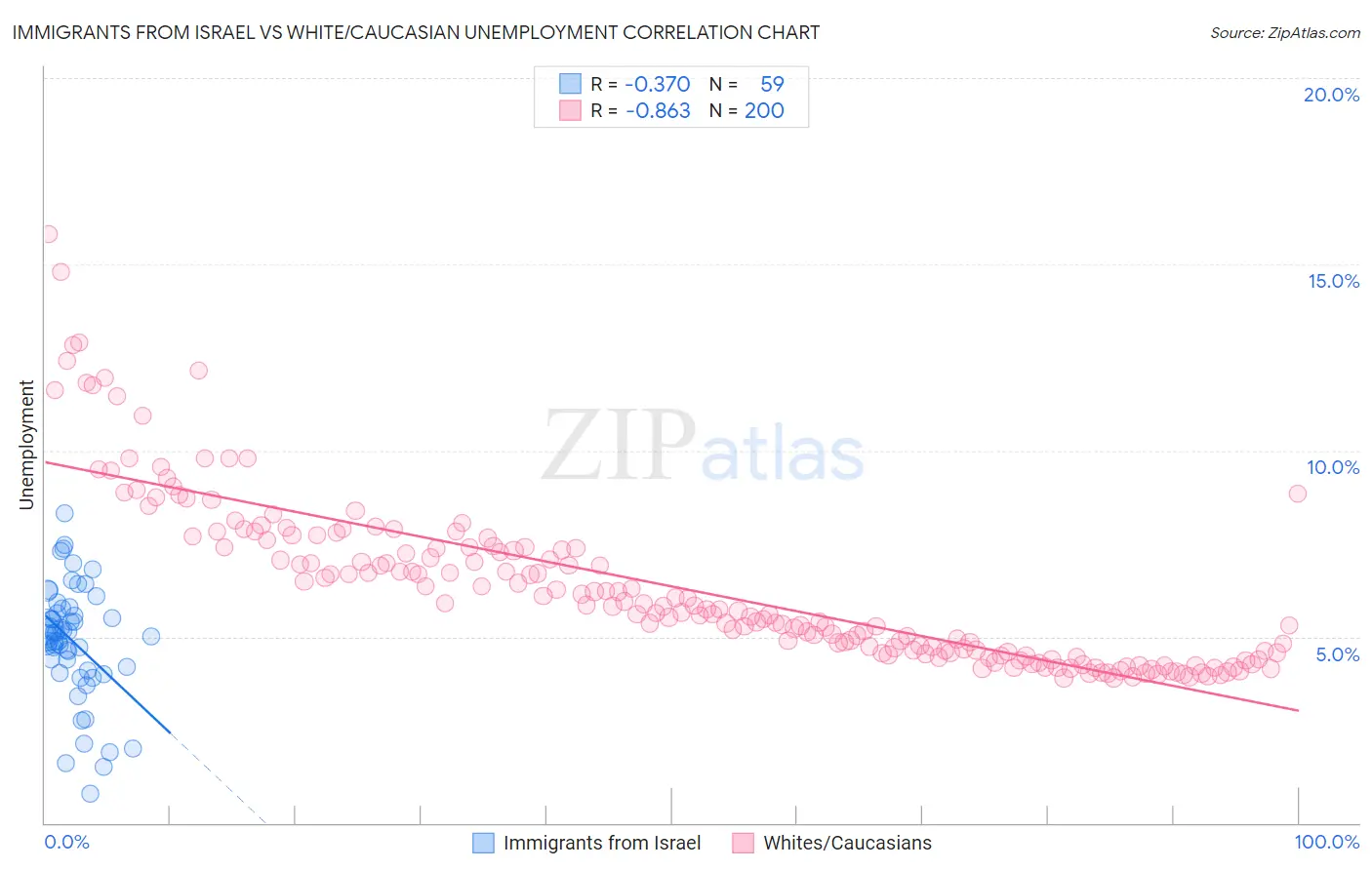 Immigrants from Israel vs White/Caucasian Unemployment