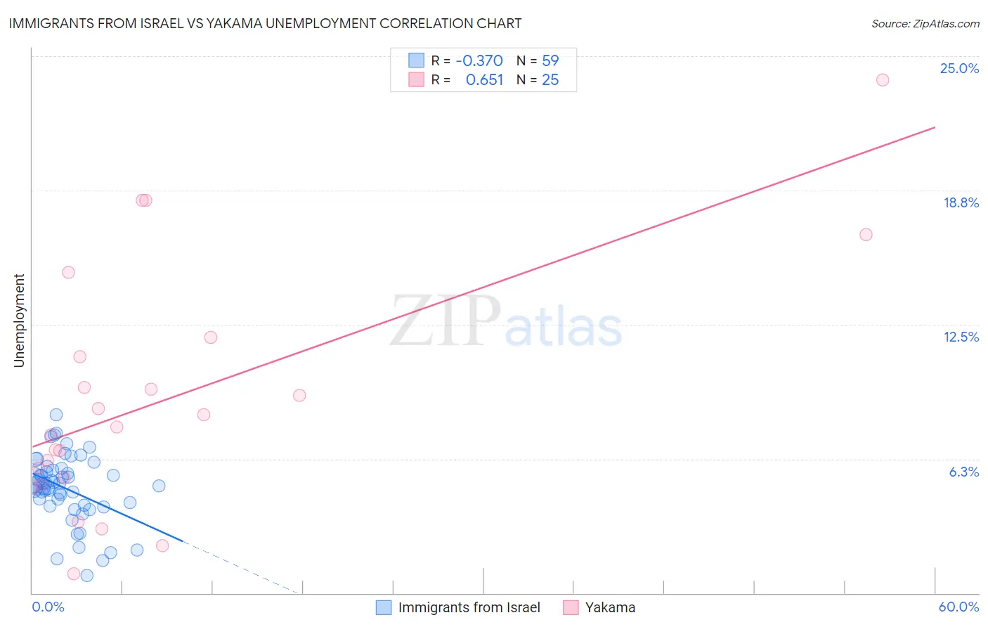 Immigrants from Israel vs Yakama Unemployment