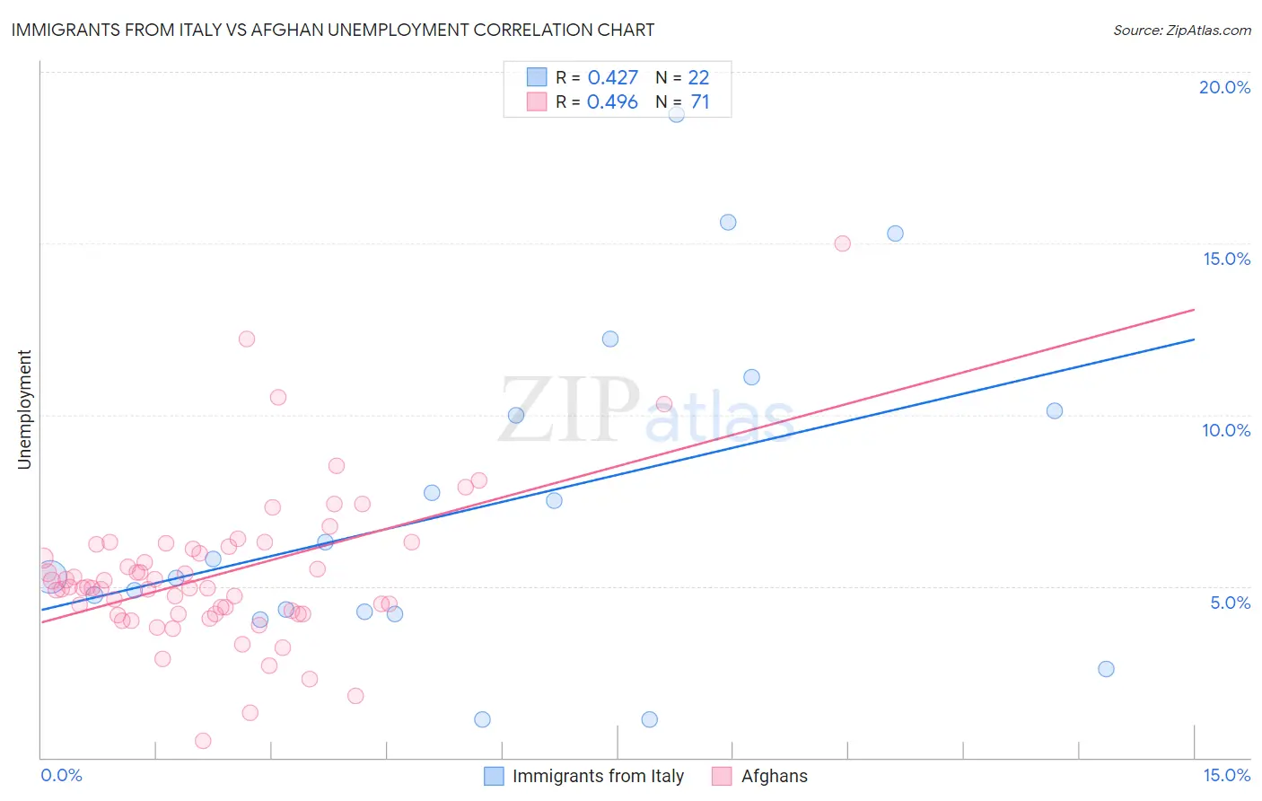 Immigrants from Italy vs Afghan Unemployment