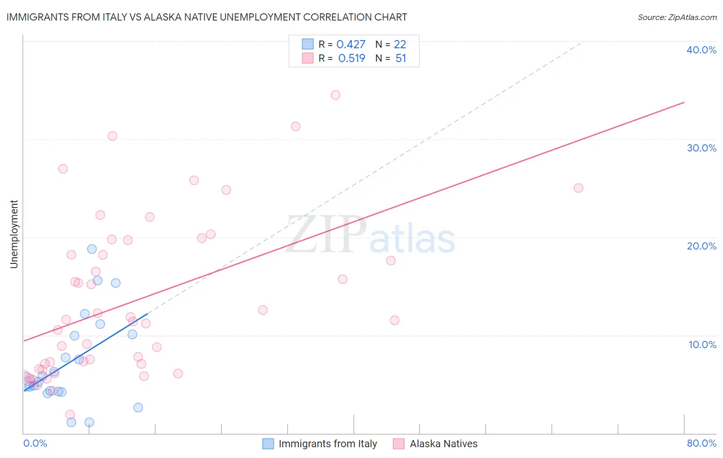 Immigrants from Italy vs Alaska Native Unemployment